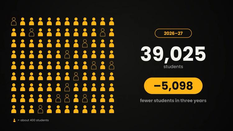 Killeen ISD sees enrollment drop over 3 years — KCEN (Central Texas), Abilene Schools news